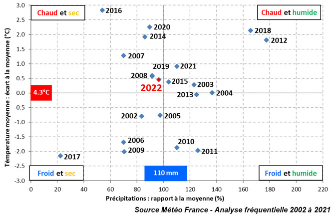 Position de l’année 2022 en cumul de pluies et température moyenne du 1er décembre 2021 au 29 janvier 2022 – Station de Auxerre (89)