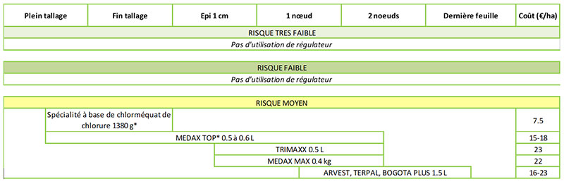 Conseils de stratégies de lutte sur blé dur pour un risque de verse moyen