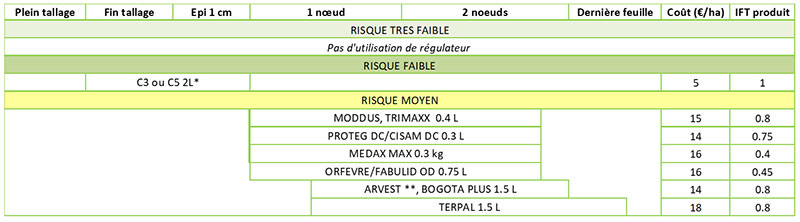 Conseils de stratégies de lutte sur blé tendre pour un risque de verse moyen