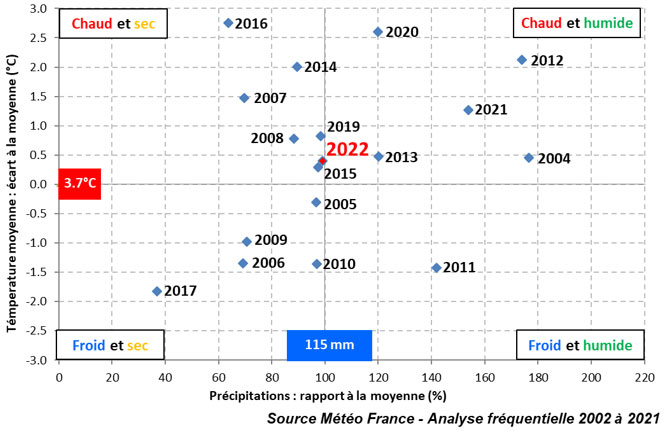 Position de l’année 2022 en cumul de pluies et température moyenne du 1er décembre 2021 au 29 janvier 2022 – Station de Clamecy (58)