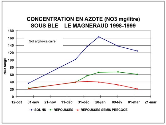Concentration en azote