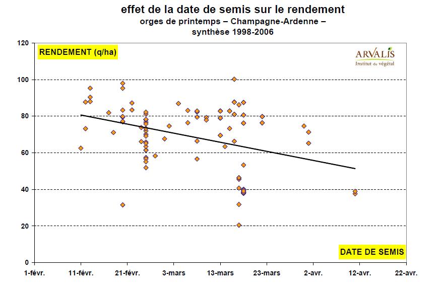 rendement de l'orge de printemps en fonction de la date de semis. Plus l'orge est seme tard, plus le potentiel de rendement diminue.