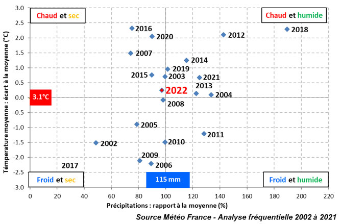 Position de l’année 2022 en cumul de pluies et température moyenne du 1er décembre 2021 au 29 janvier 2022 – Station de Dijon (21)