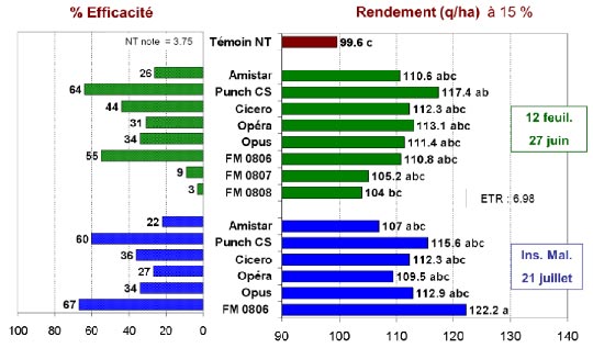 Fig1 : Comparaison d'efficacité.