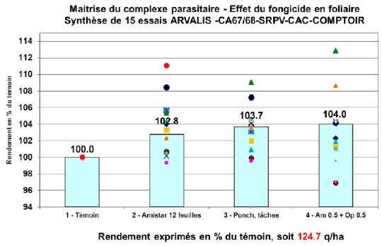 Fig2 : Gain procuré par une intervention.