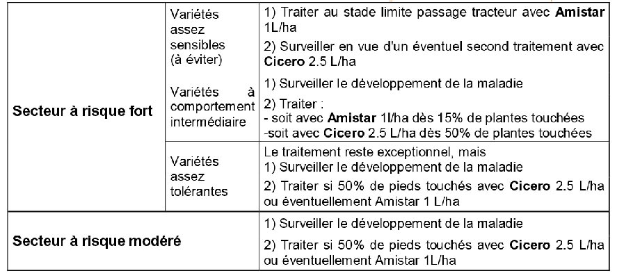 Tableau de conseils