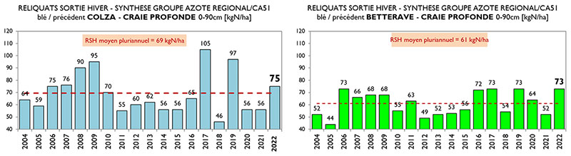 Graphiques de la synthèse des RSH 2022 du groupe azote régional – Chambre de la Marne