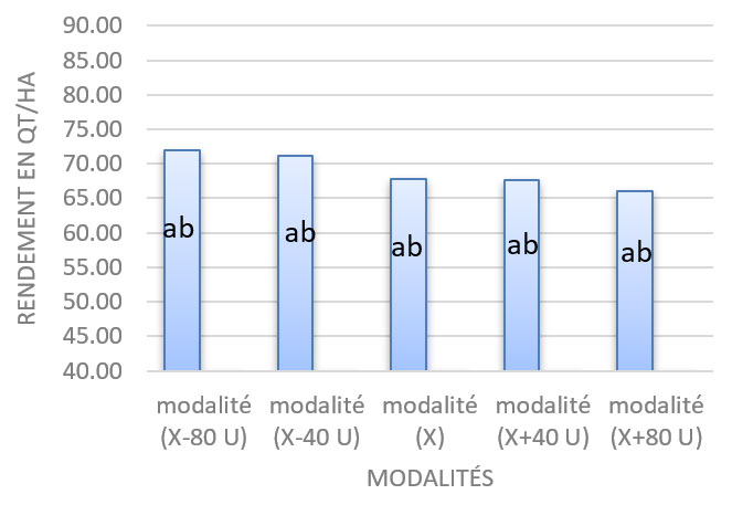 Rendement du blé dur (en q/ha) selon différents modalités d’apports d’azote – essai de Fourques (30) en 2021/22