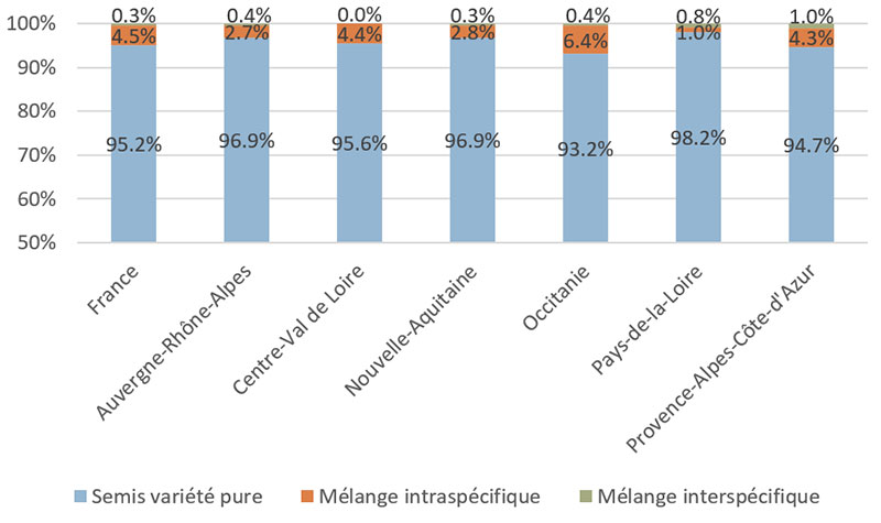 Répartition des surfaces en blé dur semées en variétés pures et en mélanges