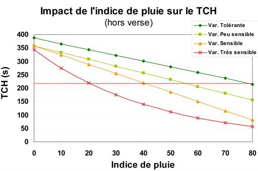 Evolution des Temps de Chute de Hagberg pour différentes classes variétales