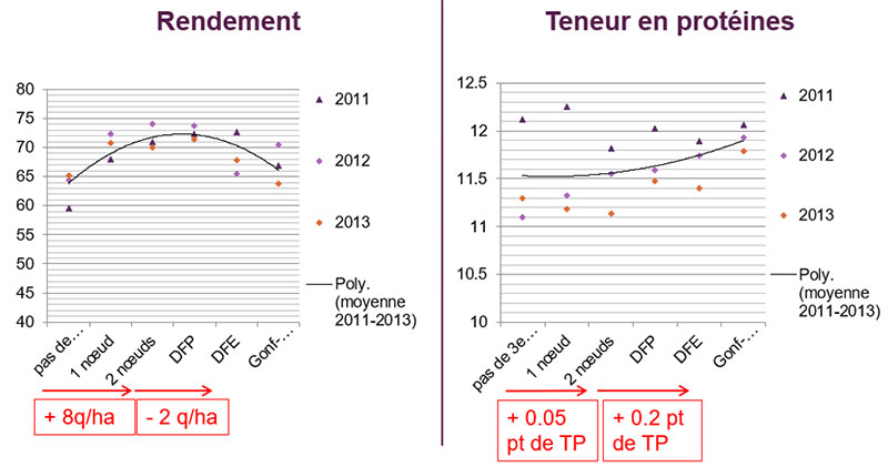 Effet du positionnement du dernier apport d’azote sur le rendement et la teneur en protéines du blé tendre d’hiver