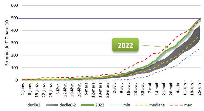 Sommes de températures base 10 depuis le 1er janvier 2022 sur la station de Ploërmel