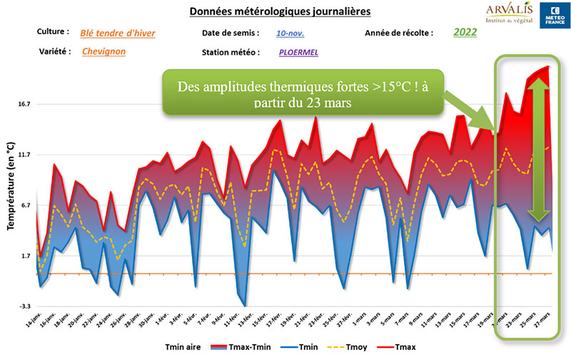 Evolution des amplitudes thermiques à Ploërmel (56)