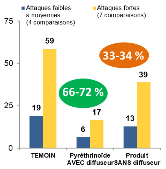 Résultats d’efficacité de solutions contre le taupins, avec ou sans diffuseur