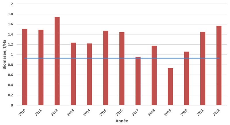 Biomasses au stade épi 1 cm sur blé tendre entre 2010 et 2022