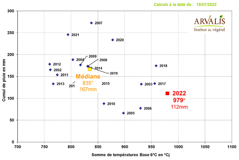Offre climatique pour un maïs semé le 25 avril 2022 à Ploërmel (56)