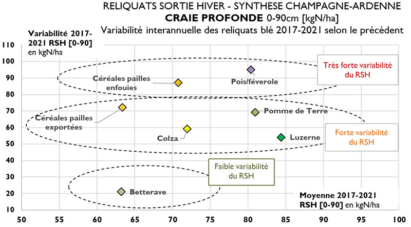 Variabilité interannuelle des reliquats sous blé 2017-2021 selon le précédent