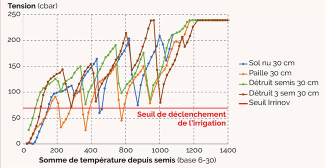 Tensions à 30 cm de profondeur (valeurs médianes) par modalité en conduite irriguée en 2018, en fonction du stade de développement du maïs grain