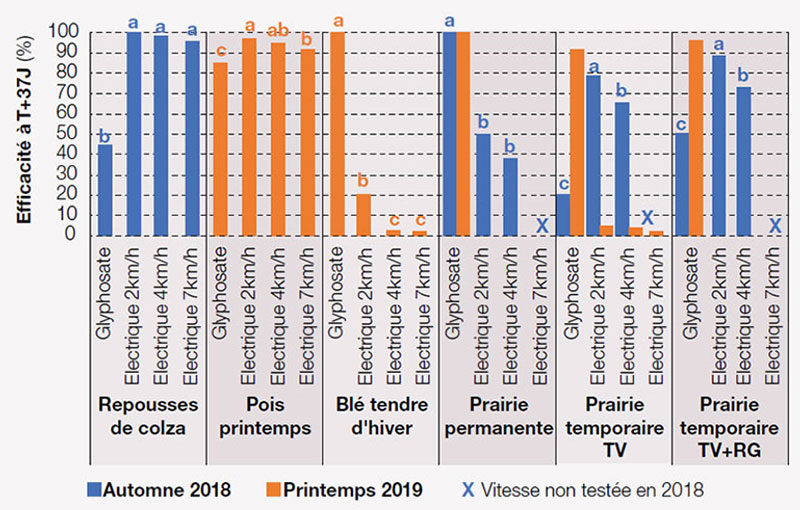 Efficacité moyenne (en pourcentage du témoin non désherbé) 37 jours après désherbage pour les différents modes de destruction essayés en septembre 2018 et avril 2019