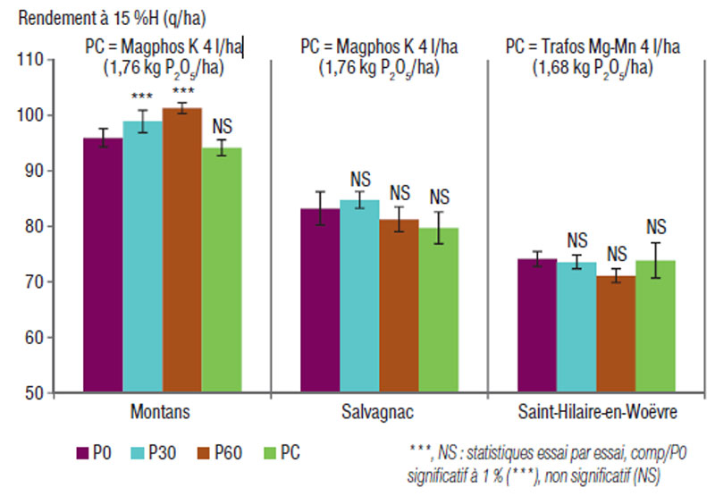 Résultats de 3 essais ARVALIS 2013 ayant testé des engrais foliaires phosphatés