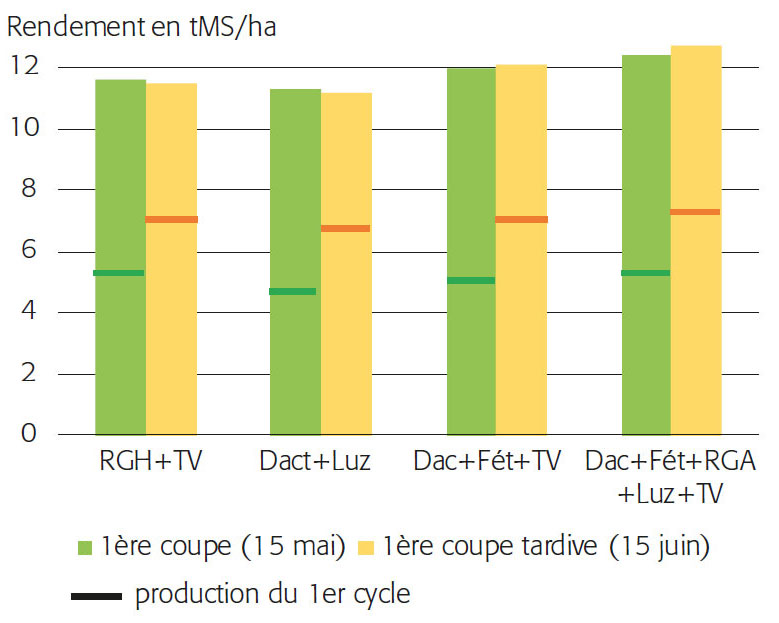 Production annuelle et répartition de la production de prairies d’association et prairies multi-espèces, selon la date de la 1re coupe