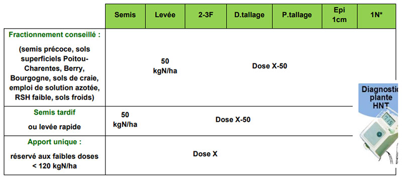 Stratégies de fertilisation