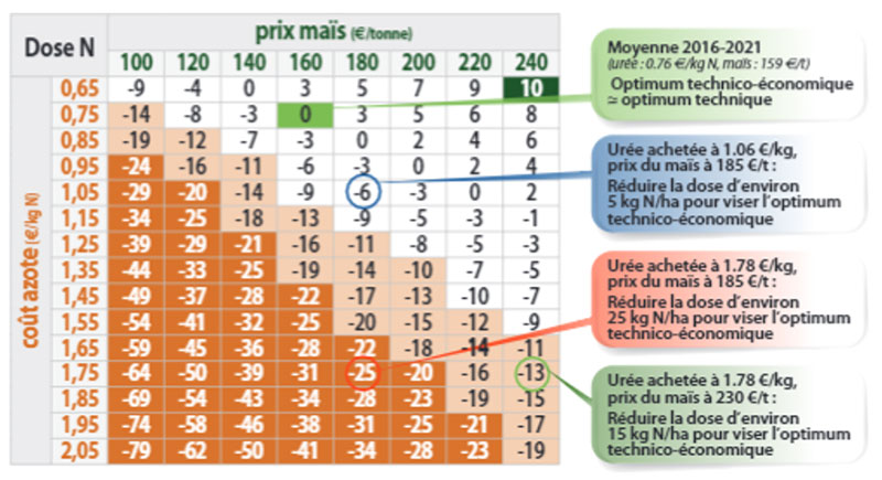 Ecart de dose d’azote entre l’optimum technique et l’optimum technico-économique en fonction du prix du maïs et de l’azote (base urée)