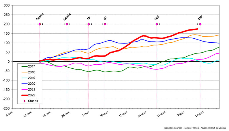 Ecarts cumulés de sommes de températures (base 6-30°C) pour un semis du 15 avril (Station de Clermont-Ferrand - 63)