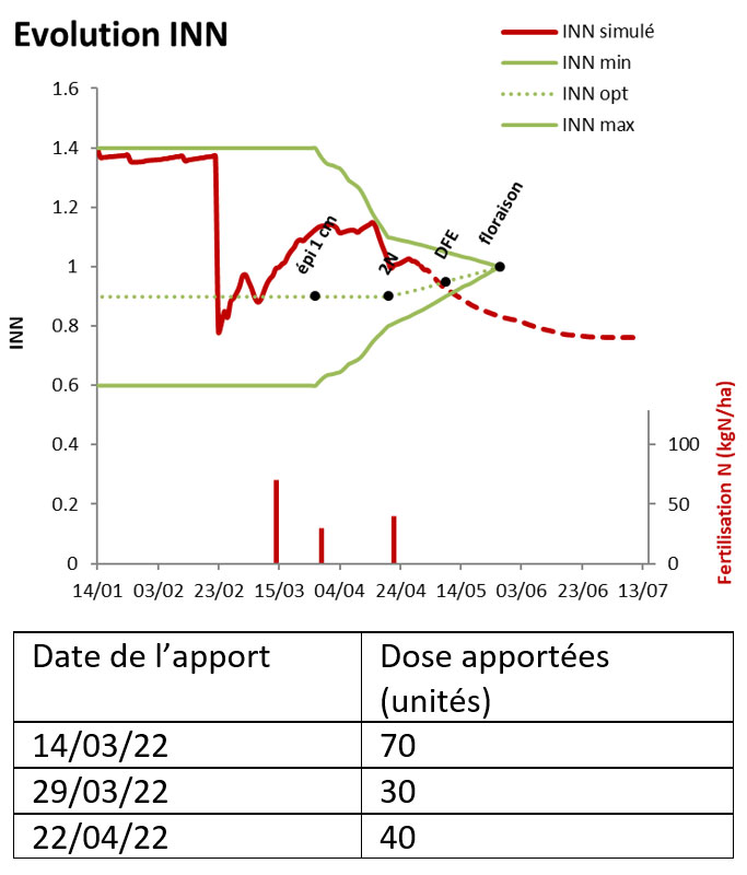 Simulations de l’INN par le modèle CHN sur le site de Sillegny (57) en sol argilo-limoneux