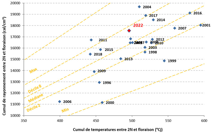 Quotient photothermique à la montaison sur la station de Saint-Hilaire-en-Woëvre (55), pour la variété Chevignon semée 1er octobre 2021