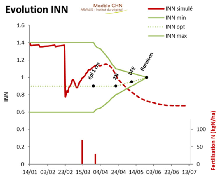 Simulation de l’INN par le modèle CHN sur le site de Sillegny (57) en sol argilo-limoneux, pour la variété de blé Chevignon semée le 13 octobre 2021, avec une date épi 1 cm le 30 mars 2022