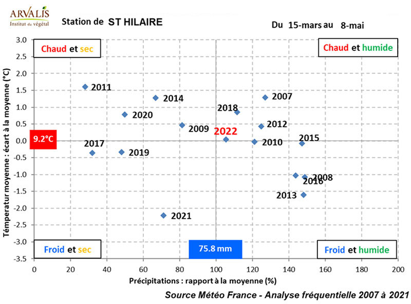 Positionnement de l’année 2022 en cumul de pluie et température moyenne