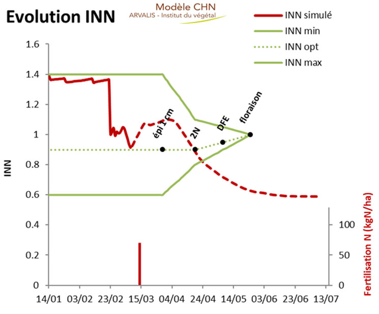 Simulations de l’INN par le modèle CHN