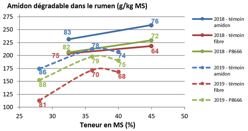 Teneur en amidon dégradable des trois variétés mesurée sur vert en fonction de la teneur en MS plante entière