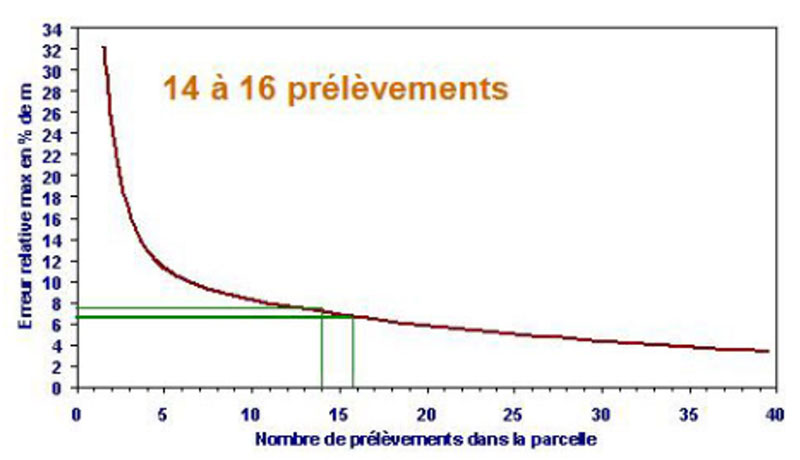 Erreur relative sur le reliquat azoté en fonction du nombre de prélèvements