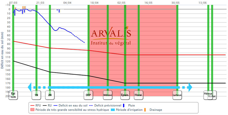 réserves hydriques pour un blé semé au 25 octobre 2021 à En Crambade (31), dans un sol de type alluvions argilo-calcaires profond, avec une réserve utile (RU) de 170 mm