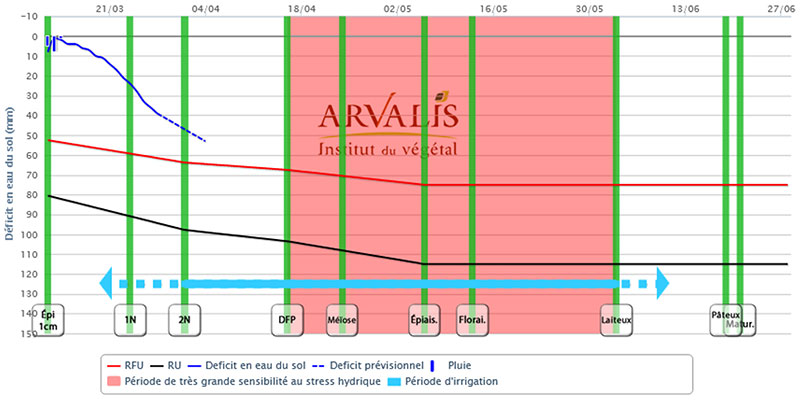 Evolution de la réserve en eau en groie moyenne, pour un blé dur (variété Anvergur) semé le 5 novembre 2021