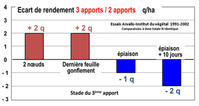 Ecart de rendement avec 3 apports vs 2 apports, en q/ha