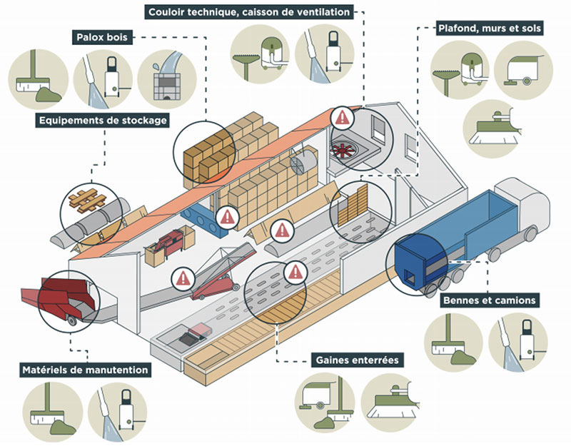 Infographie du nettoyage des bâtiments de stockage pour répondre aux exigences de LMR-t de CIPC
