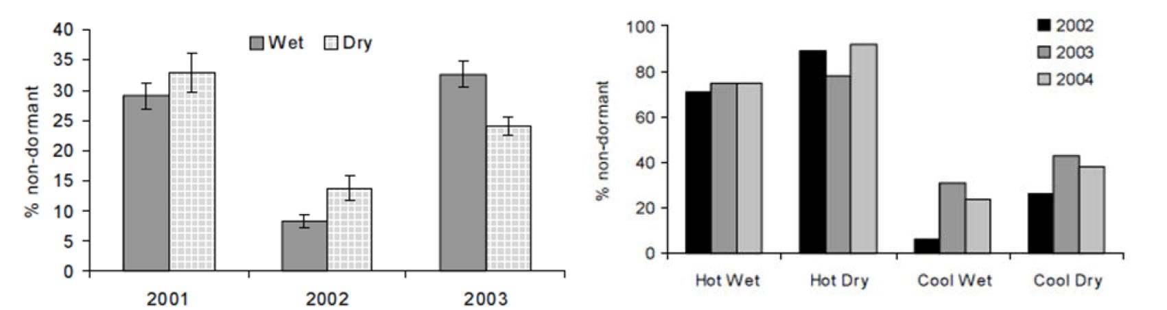 Fig1 : Pourcentage de graines de Vulpin