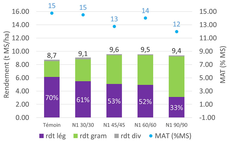 Rendement cumulé, équilibre graminées-légumineuses et teneur en MAT (moyennes pondérées) en première année de récolte (2018) pour différentes doses d’azote appliquées sur une prairie multi-espèces