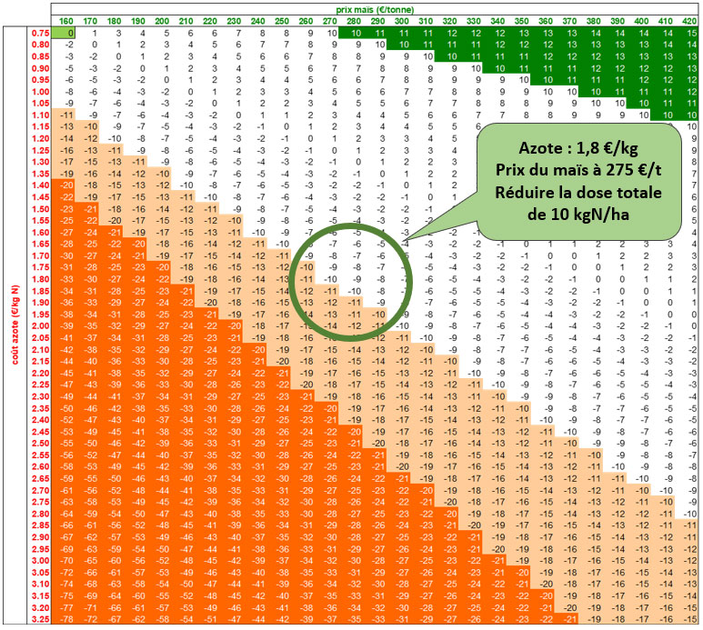 Dose d’azote (en kg N/ha) à retrancher à la dose d’azote optimale en fonction du prix du maïs et de l’unité d’azote