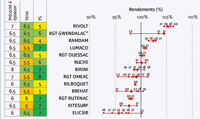 Rendements1 en conditions traitées des variétés récentes de triticale, exprimés en pourcentage de la moyenne des variétés de cette série