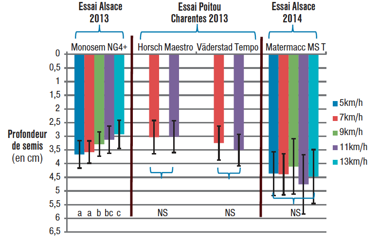 Influence de la vitesse de semis sur la profondeur moyenne de semis