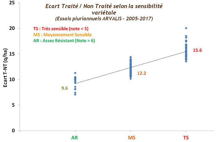 Nuisibilité des principales maladies sur orge d’hiver en fonction de la sensibilité variétale