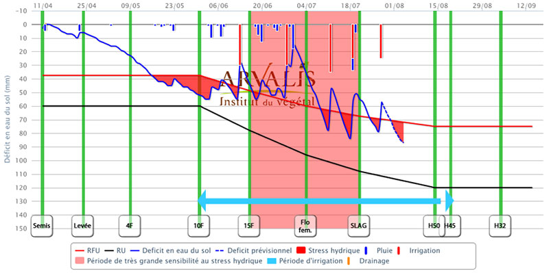 Bilan hydriques Irré-LIS® en Beauce