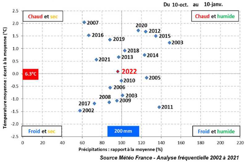 Position de l’année 2022 en cumul pluies et température moyenne – Station de Dijon (21)
