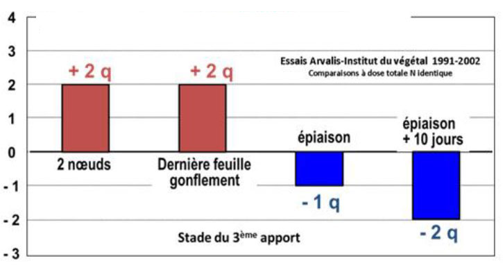 Impact du stade d’apport azoté sur le rendement (avec comparaison 3 apports vs 2 apports) en q/ha