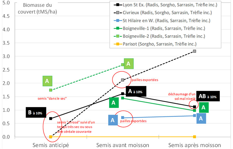 Biomasse de couverts semés 1-2 mois avant moisson (« semis anticipé »), dans les 10 jours avant moisson ou dans les 7 jours après moisson