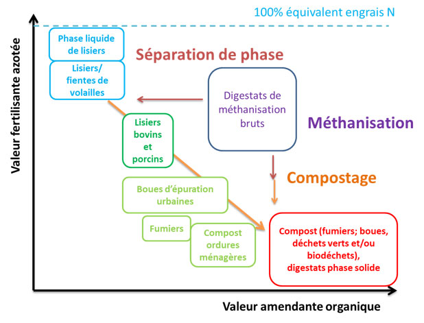 Lien entre valeur amendante et fertilisante des MAFOR